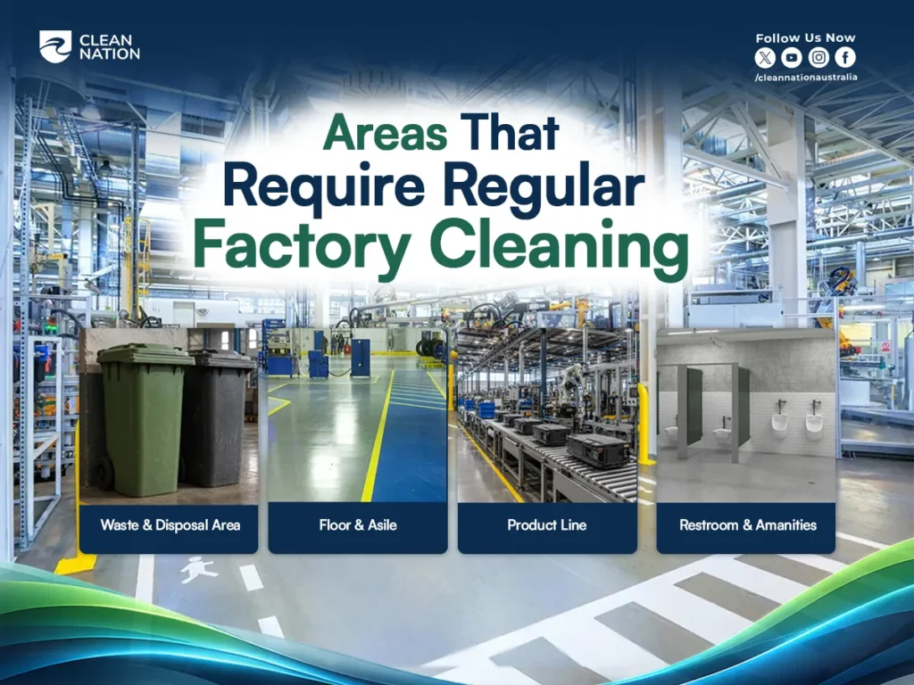 An industrial factory infographic highlights the key areas that require regular cleaning, including waste and disposal areas, floors and aisles, production lines, and restrooms and amenities. The graphic demonstrates the Main Role of Cleaning in Factory Hygiene by showing how routine cleaning helps maintain a safe, hygienic, and efficient manufacturing environment.