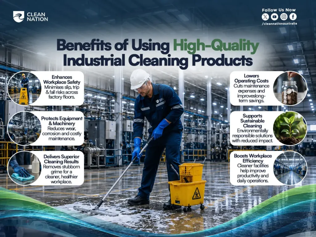 A factory worker mops the floor in a modern industrial facility beside a safety bucket, while an infographic highlights the benefits of Top-Rated Industrial Cleaning Products for Factories, including improved workplace safety, equipment protection, superior cleaning results, lower operating costs, sustainability, and increased workplace efficiency.