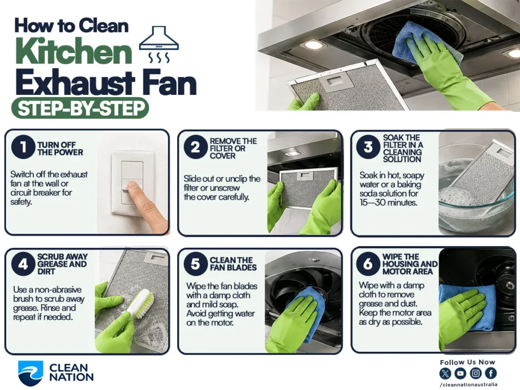 How to Clean a Kitchen Exhaust Fan? A step-by-step infographic shows how to safely clean a kitchen exhaust fan: turn off the power, remove the filter or cover, soak the filter in a cleaning solution, scrub away grease and dirt, wipe the fan blades, and clean the housing and motor area while keeping the motor dry.