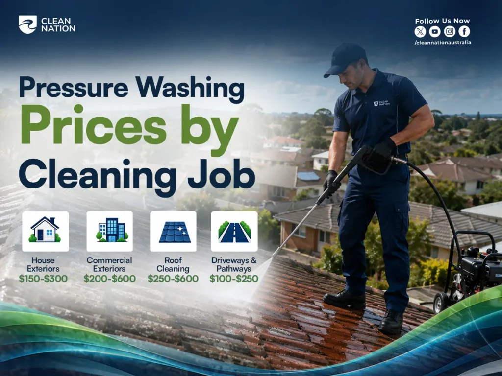 Pressure washing prices in Australia by cleaning job, including house exteriors, commercial properties, roof cleaning, driveways, and pathways
