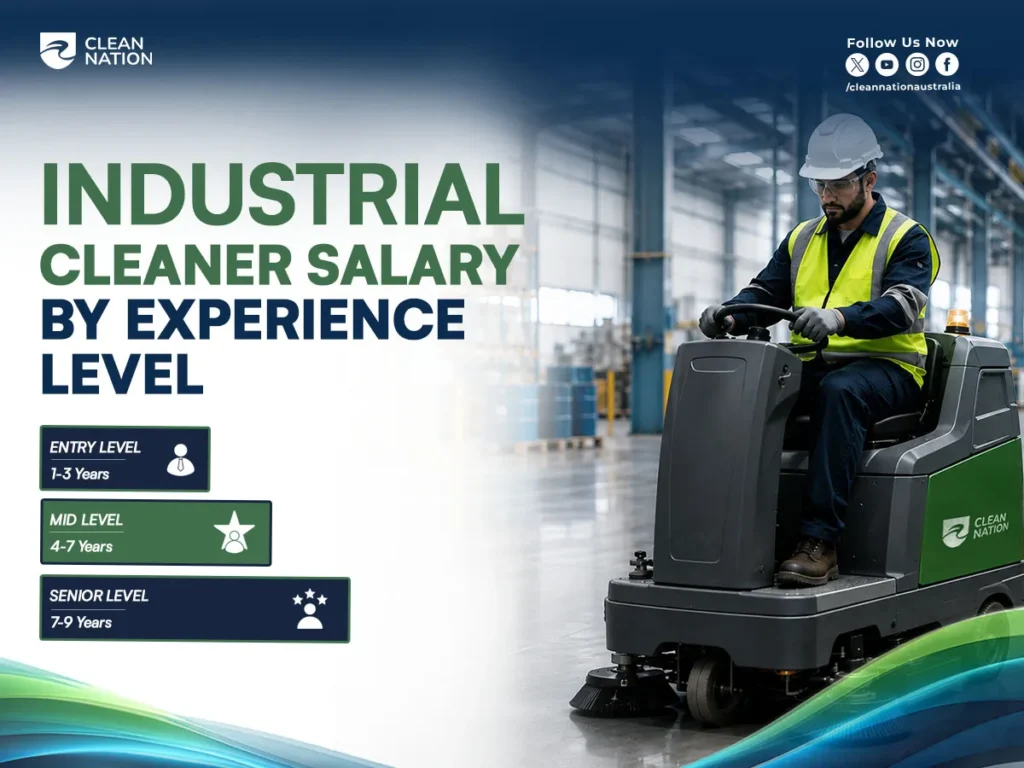 Industrial cleaner operating a ride-on floor scrubber in a warehouse, with an infographic showing entry, mid, and senior experience levels, illustrating the average salary for Industrial Cleaners in Australia based on years of experience.