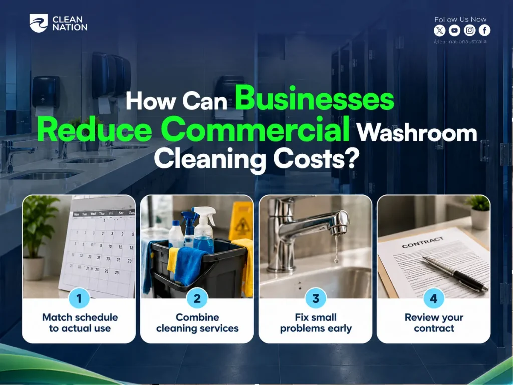 Four ways businesses can reduce commercial washroom cleaning costs: match the schedule to use, combine services, fix leaks early and review the contract